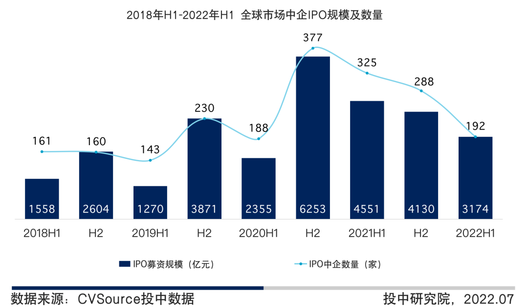 图3  2018年H1-2022年H1全球市场中企IPO规模及数量