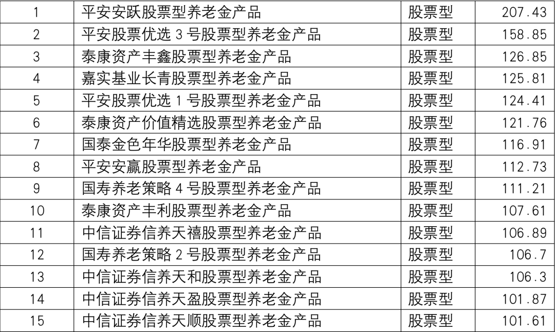 数据来源：济安金信养老金产品评级系统