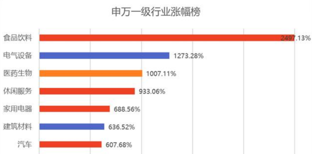 图：近20年申万一级行业涨幅榜，来源：ETF观察