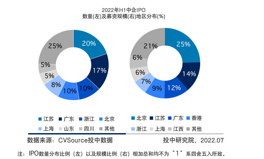 图14  2022年H1中企IPO数量及募资规模地区分布