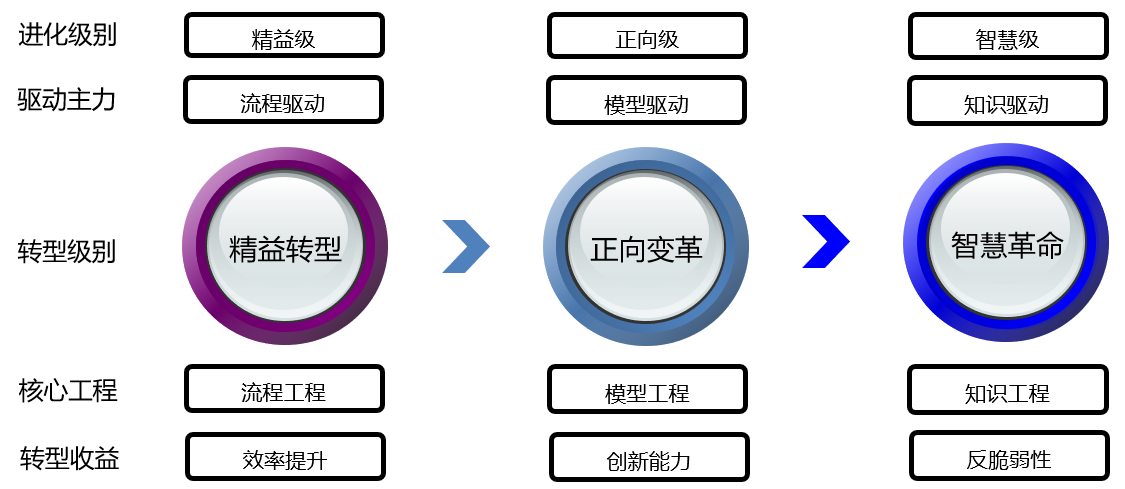 　　图4.研发数字化转型“三级跳”