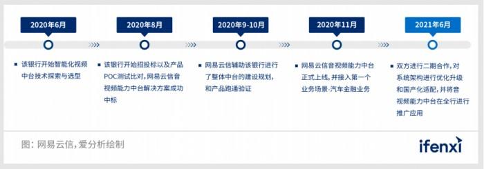 　　该银行音视频能力中台部署流程