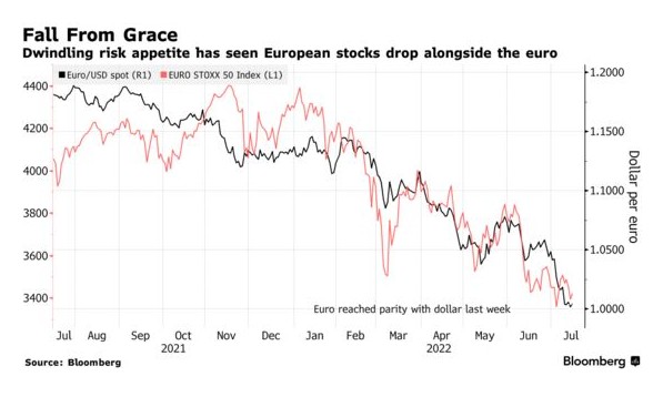 Europe|内忧外患之下 投资者押注欧元兑美元汇率将跌至0.9