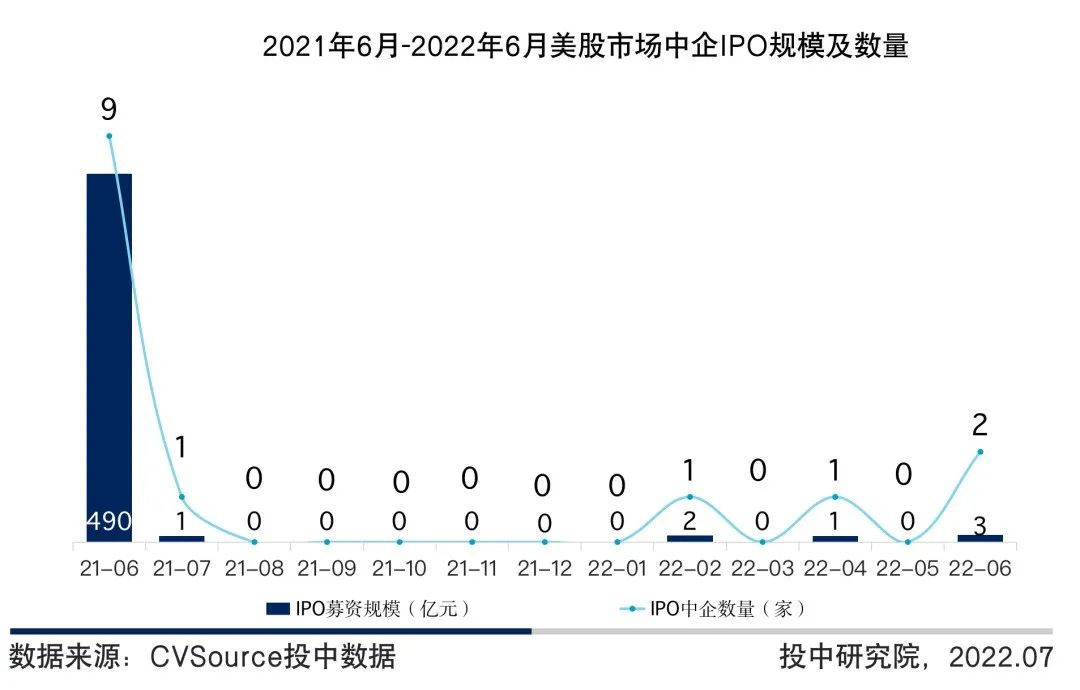 图11  2021年6月-2022年6月美股市场中企IPO规模及数量