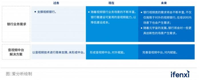 　　银行业务需求变化与音视频中台的演进