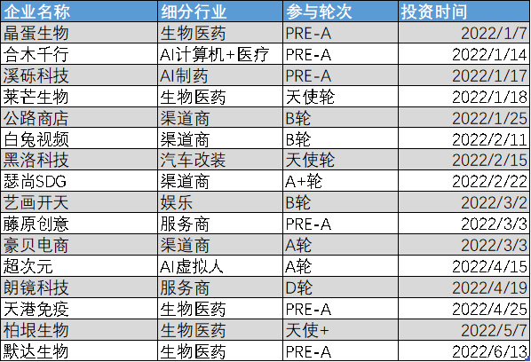 图：天图2022年投资行业细分，来源：天眼查