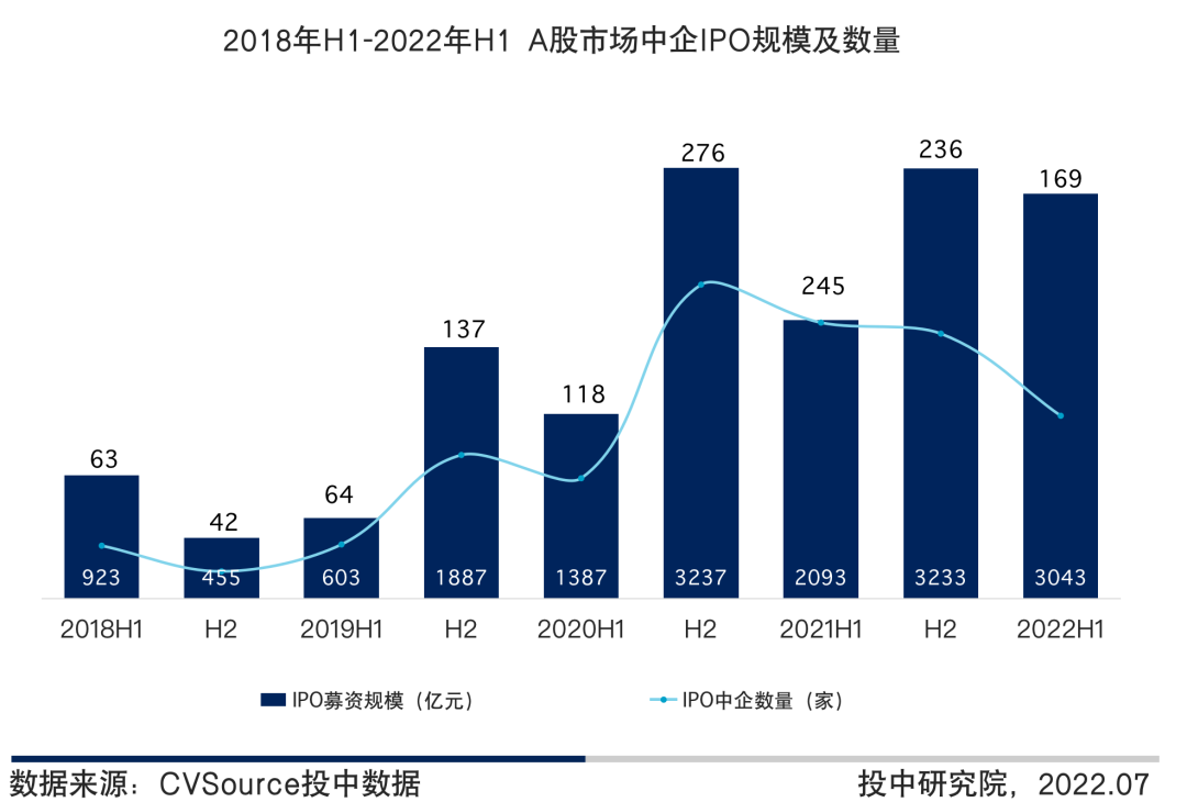 图5  2018年H1-2022年H1 A股市场中企IPO规模及数量