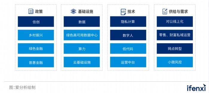 　　银行数字化转型驱动因素分析
