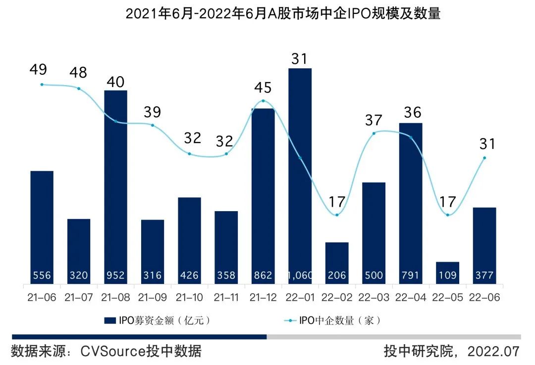 图6  2021年6月-2022年6月A股市场中企IPO规模及数量