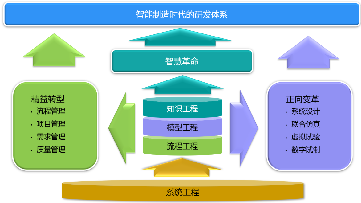 　　图5.研发数字化转型路线图