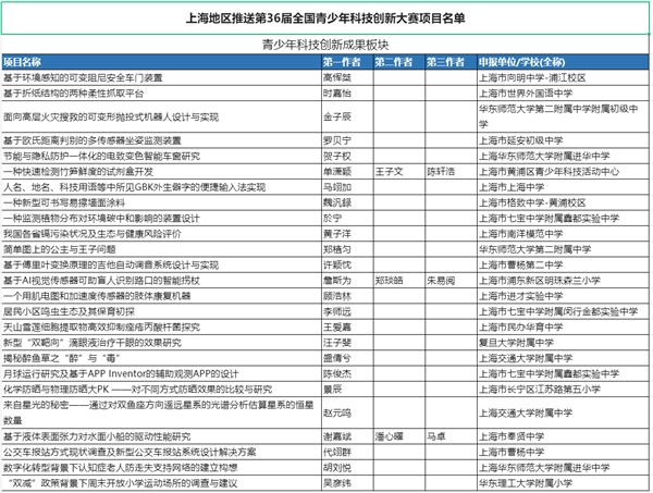 　　本次入围国赛的项目如上