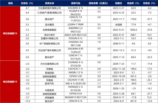 数据来源：彭博，东方金诚整理