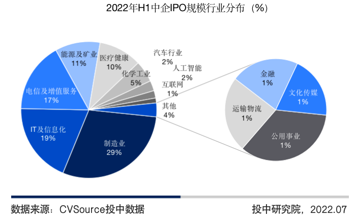 图12  2022年H1中企IPO规模行业分布