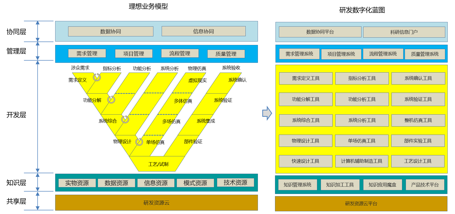 　　图2.从理想模式到数字化蓝图