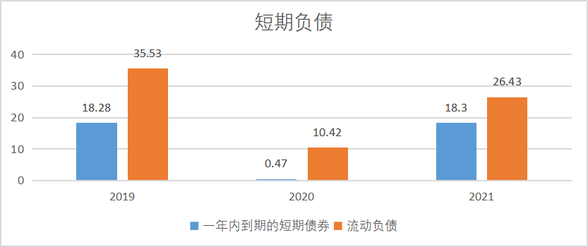 （图：天图短期负债,来源：招股说明书）