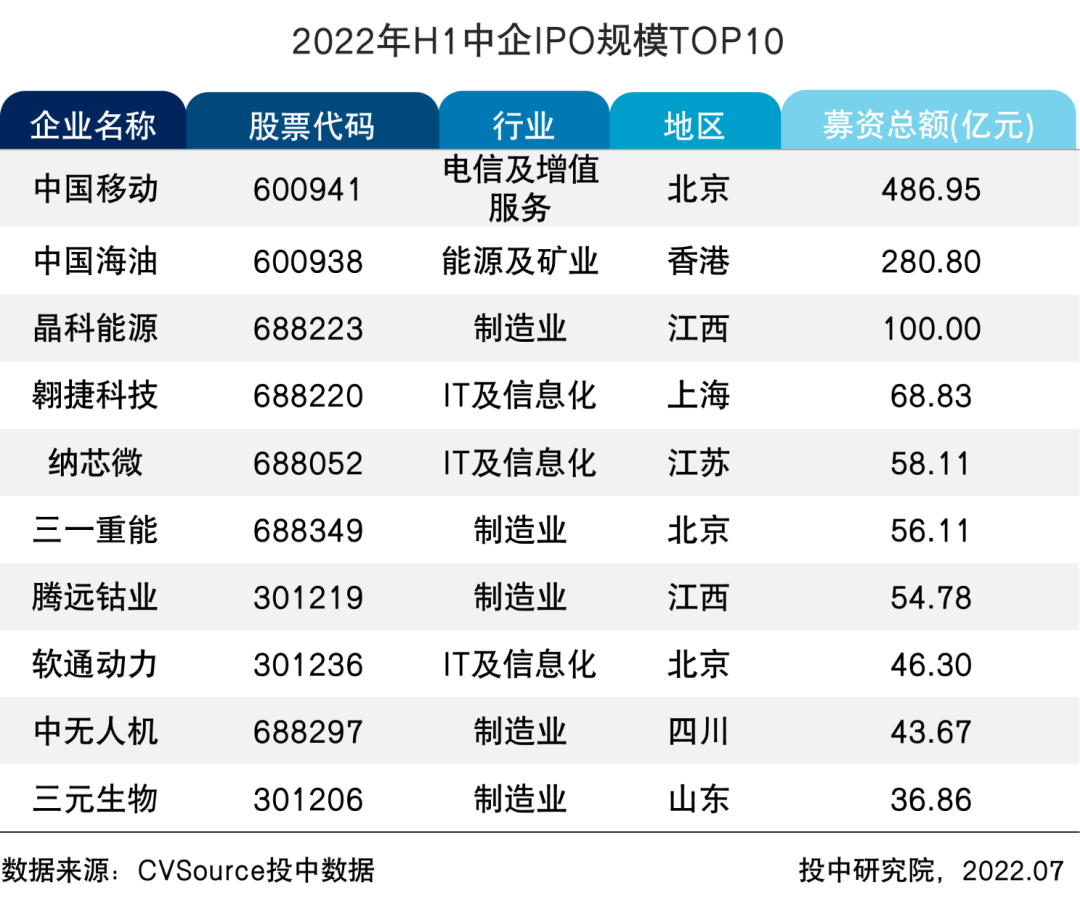 表格8  2022年H1中企IPO规模TOP10