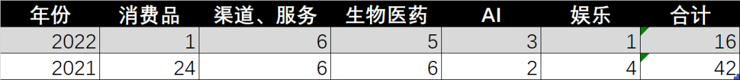 图：天图2021年至今的投资情况，来源：天眼查、锦缎