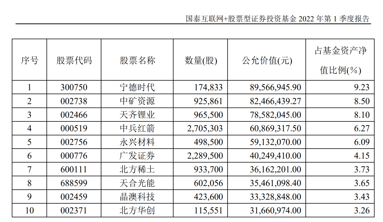 “20多家基金公司136只产品曾“风格漂移”！Q1识别国泰互联网+股票等4只漂移基金 监管问责正重点指向五大违规