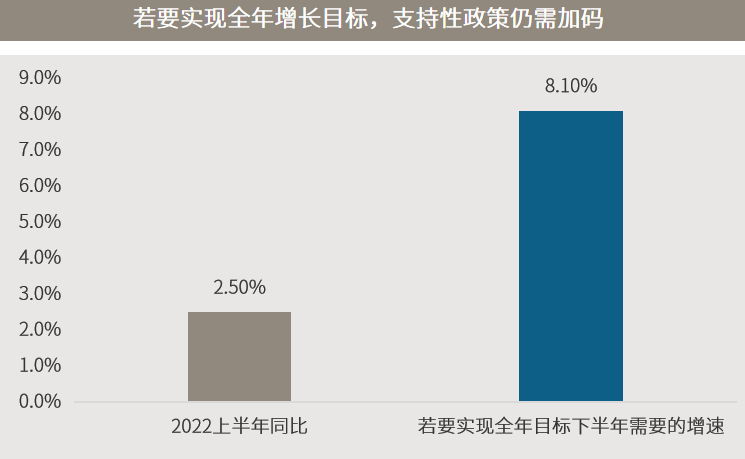 △资料来源：万得，（上）2019.03-2022.06；（下）万得，下半年增速根据2021年实际GDP及增长目标测算。