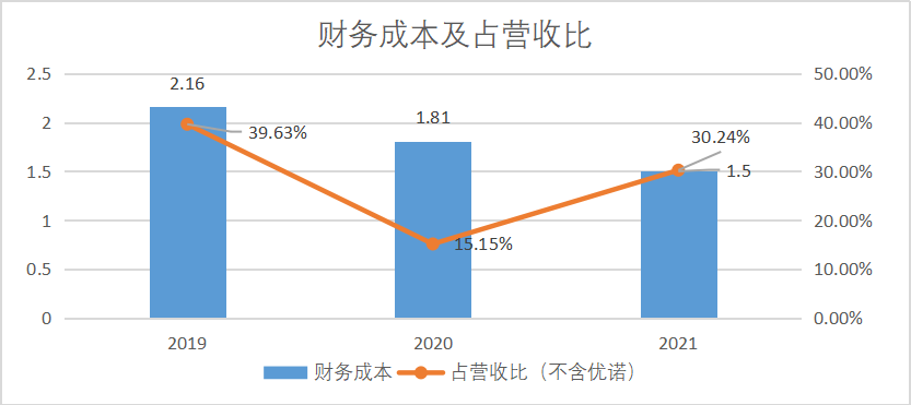 （图：天图财务成本占营收比,来源：招股说明书）