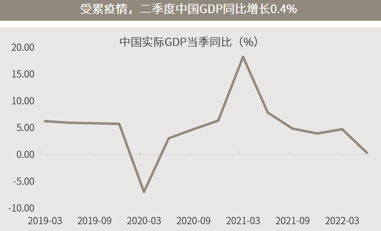 △资料来源：万得，（上）2019.03-2022.06；（下）万得，下半年增速根据2021年实际GDP及增长目标测算。