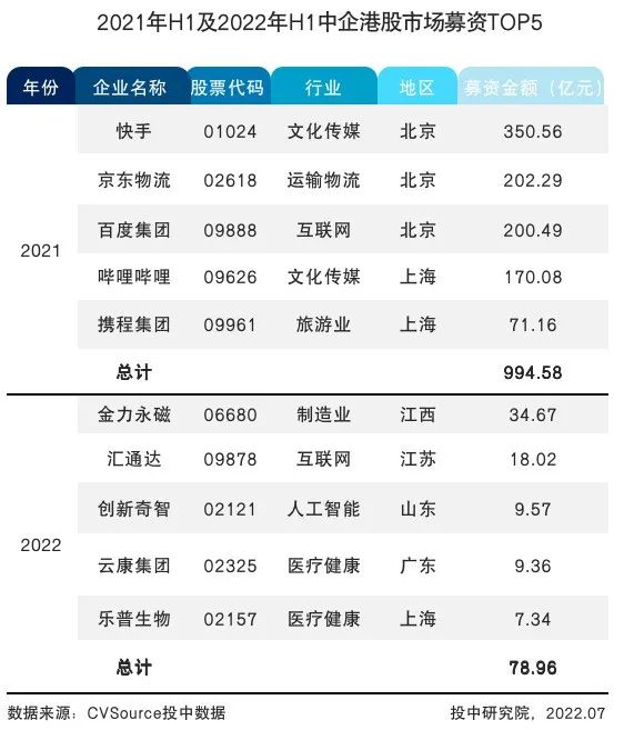 表4  2021年H1及2022年H1中企港股市场募资TOP5