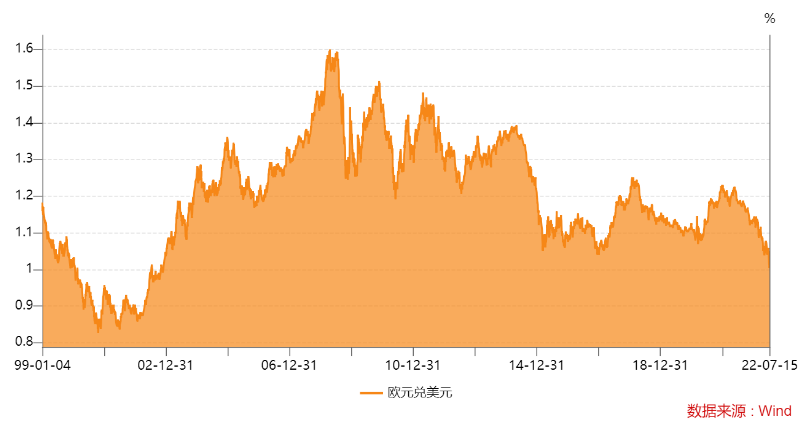 Europe|欧元往事，跌破美元平价只是开始
