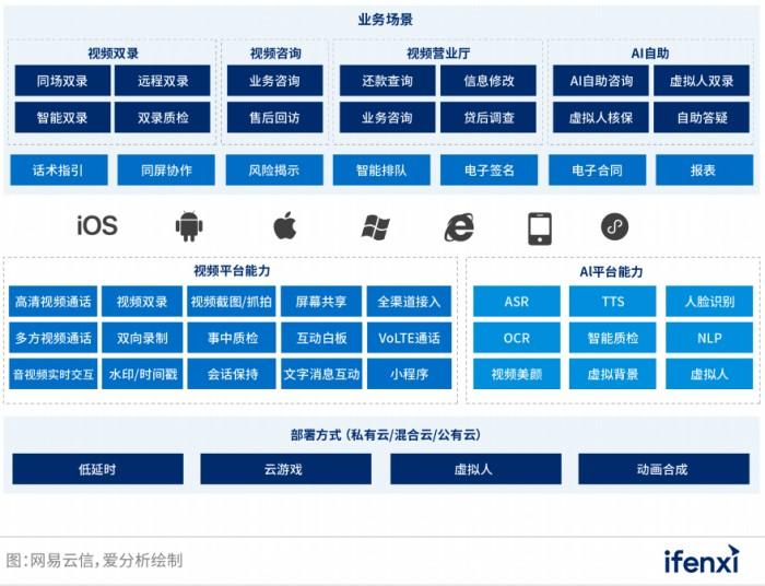 　　网易云信音视频能力中台架构