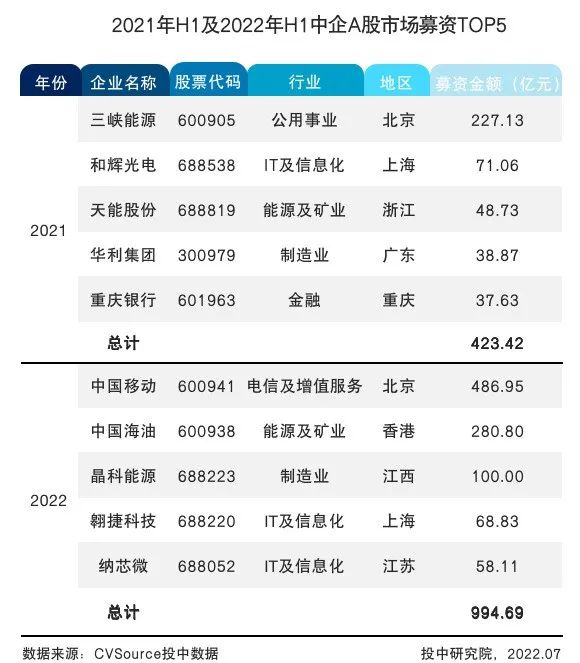 表3  2021年H1及2022年H1中企A股市场募资TOP5