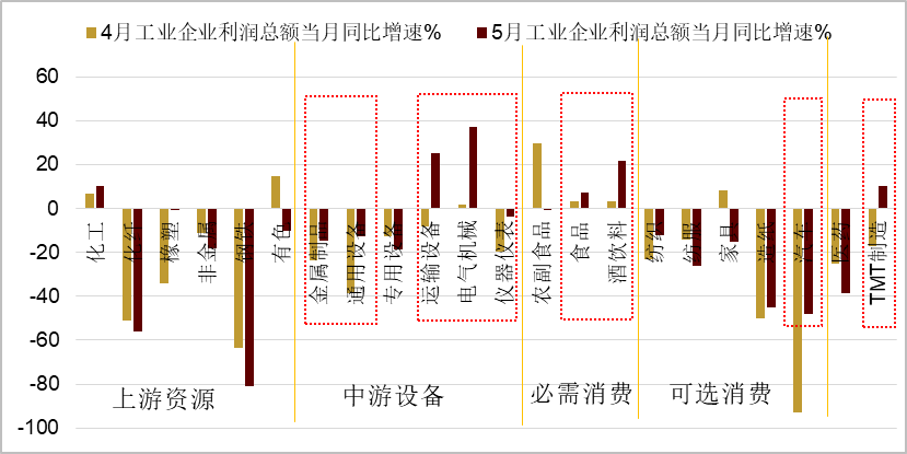 （资料来源：Wind，数据截至2022年5月）