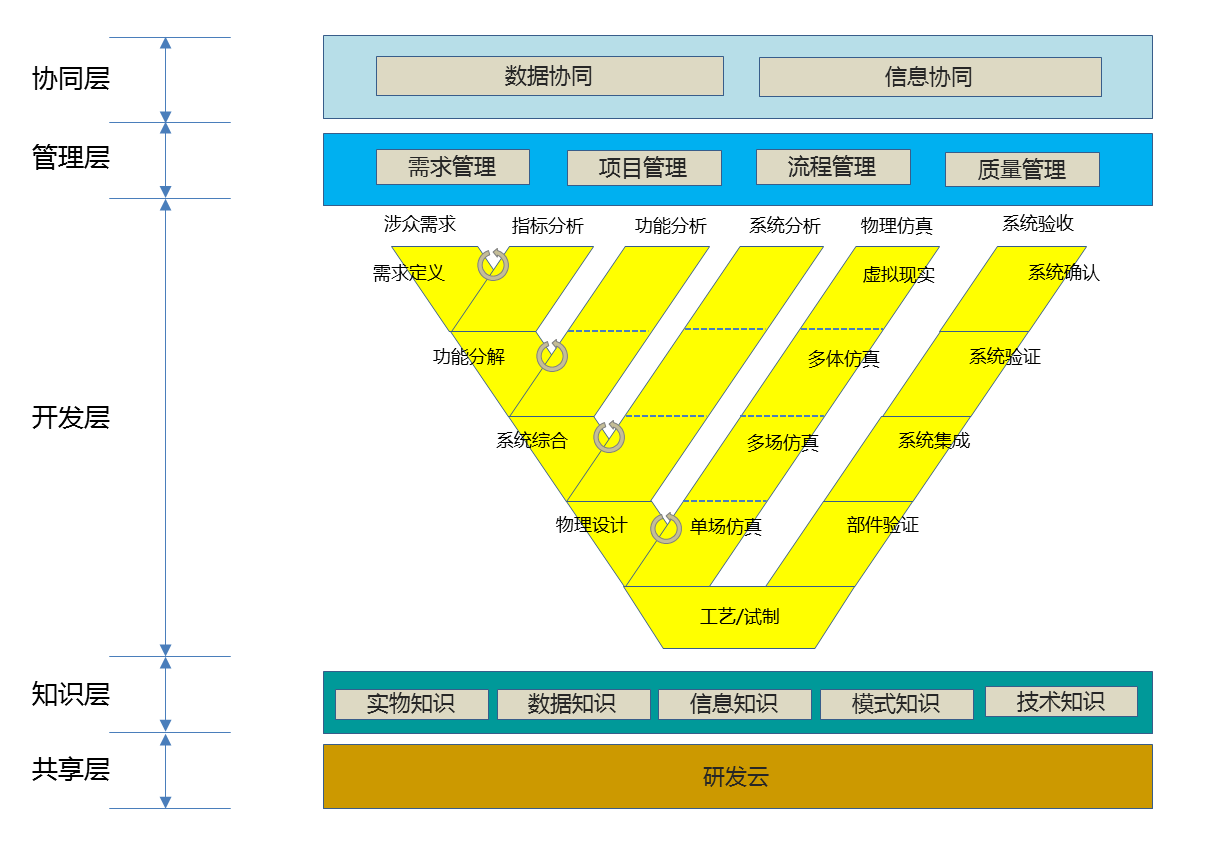 　　图1.研发体系理想模型