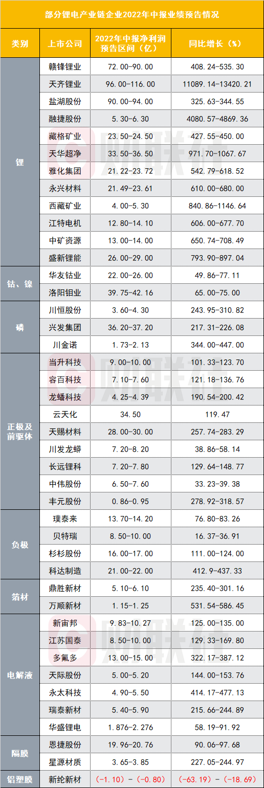 哪个环节盈利能力最强？一图看懂锂电池产业链中报业绩预告