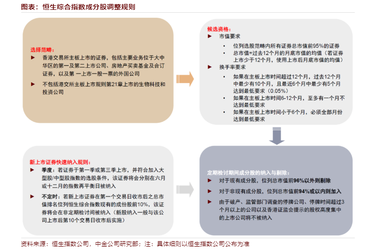 恒生综合指数成分股调整规则