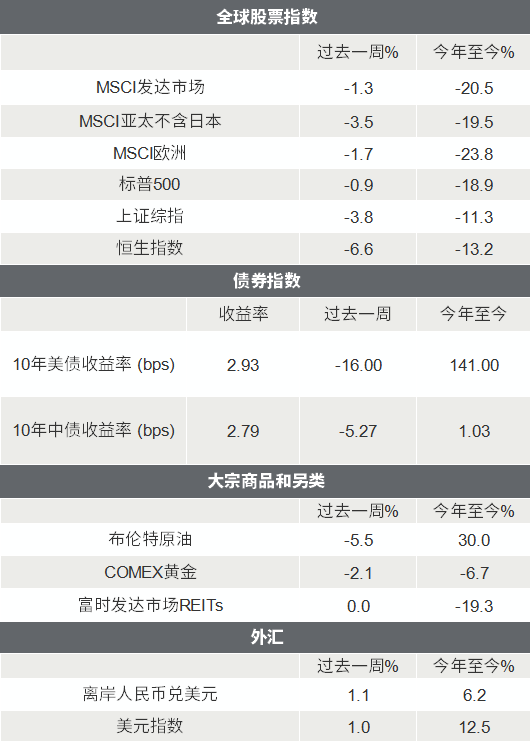 △资料来源：Wind，Bloomberg；数据截至2022/7/15。