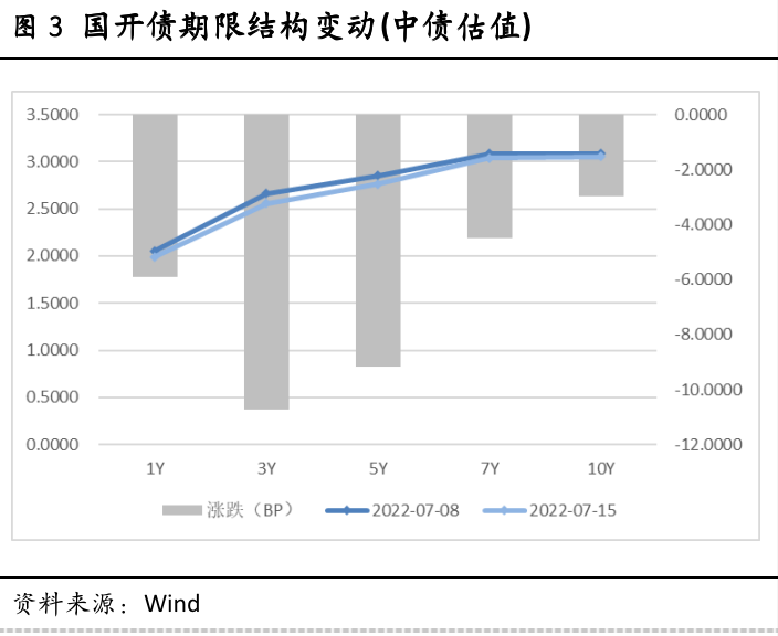 图3 国开债期限结构变动(中债估值) 资料来源:Wind