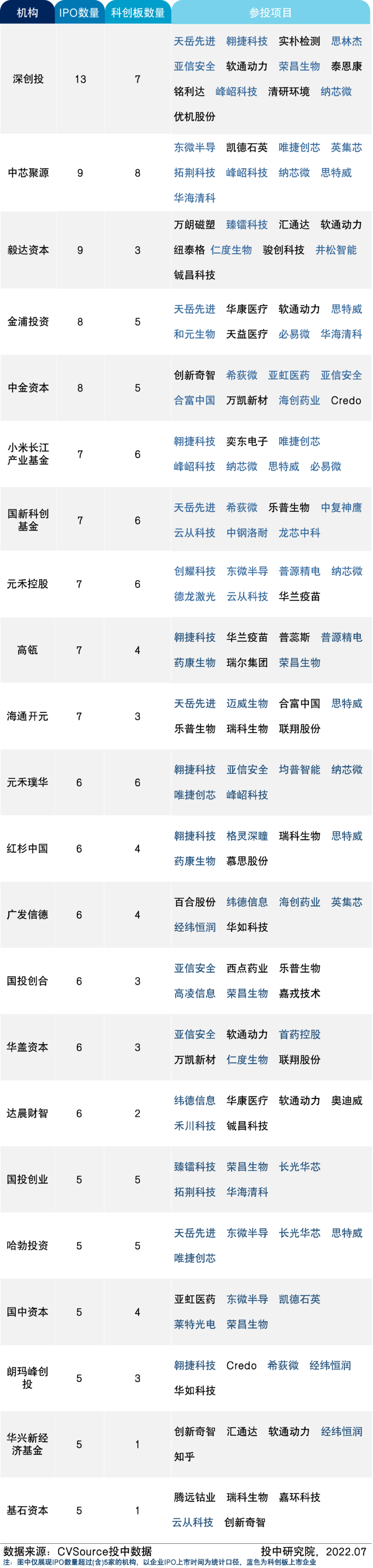 （图片来源：CVSource投中数据）