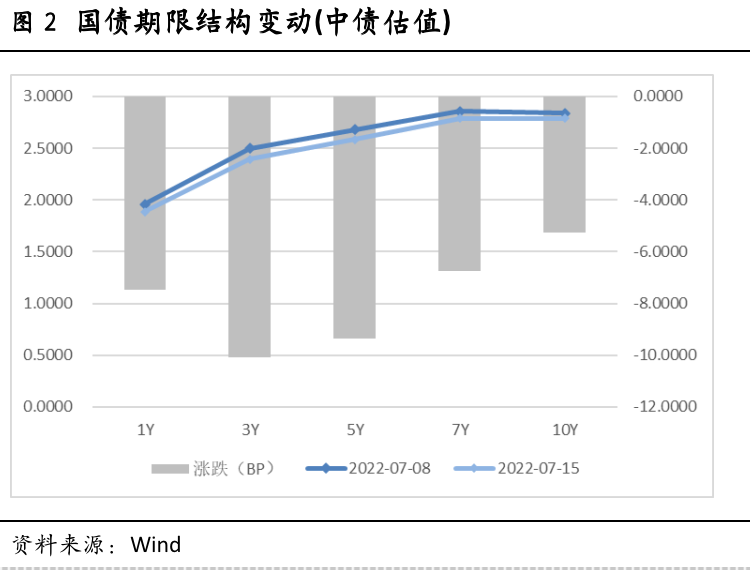 图2 国债期限结构变动(中债估值) 资料来源:Wind