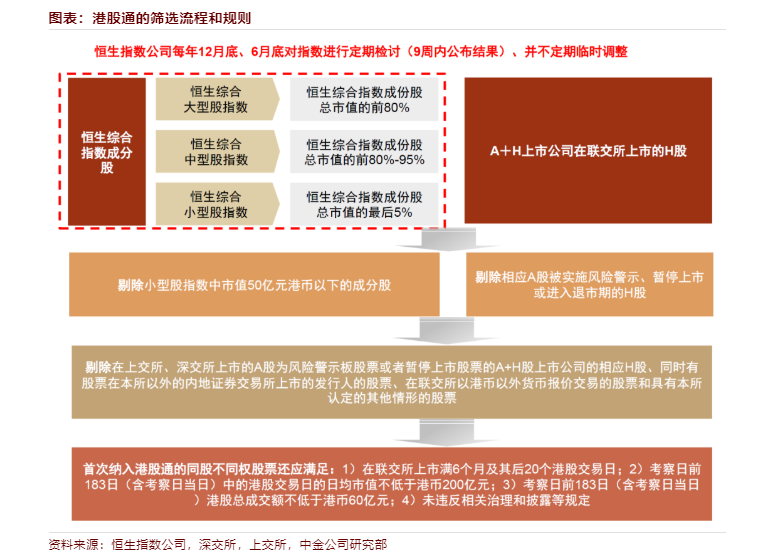 港股通的筛选流程和规则