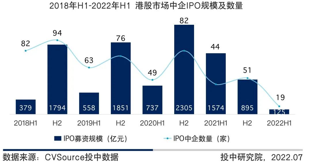 图7  2018年H1-2022年H1港股市场中企IPO规模及数量
