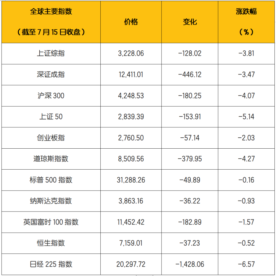   数据来源：Wind；2022.07.11-2022.07.17