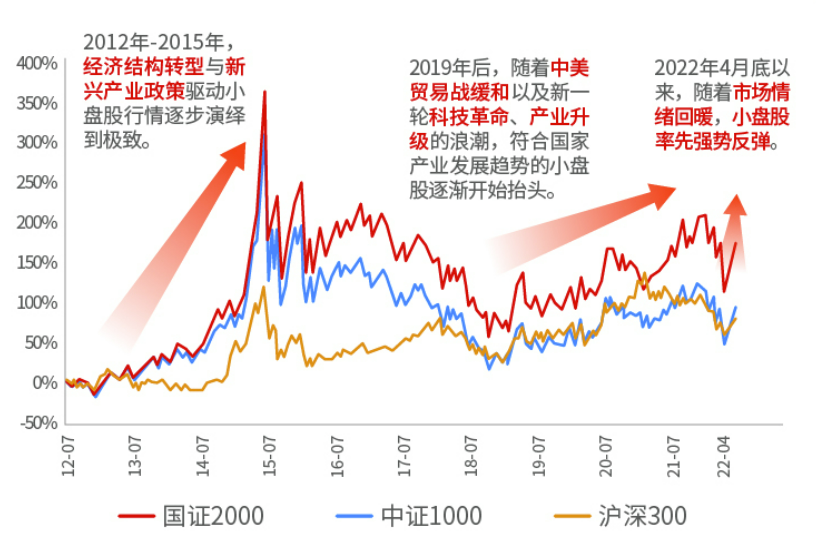 数据来源:wind,截至2022年6月30日,指数收益不预示基金未来业绩表现,也不构成对基金未来业绩表现的保证。
