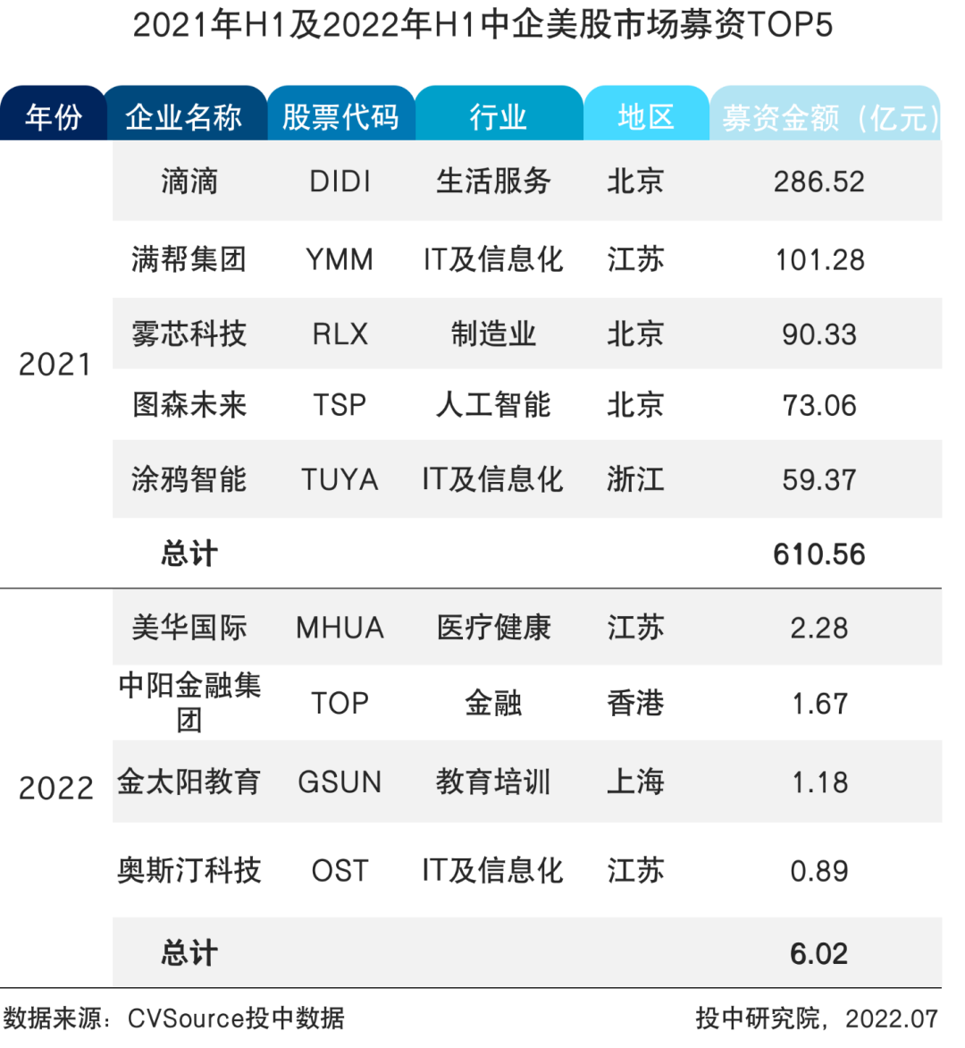 表5  2021年H1及2022年H1中企美股市场募资TOP5