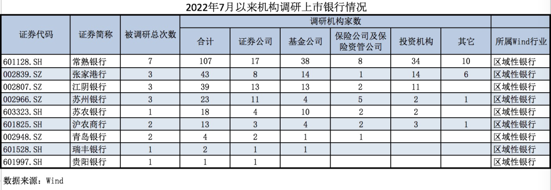 “机构密集调研！业内人士：银行股或再现配置窗口期