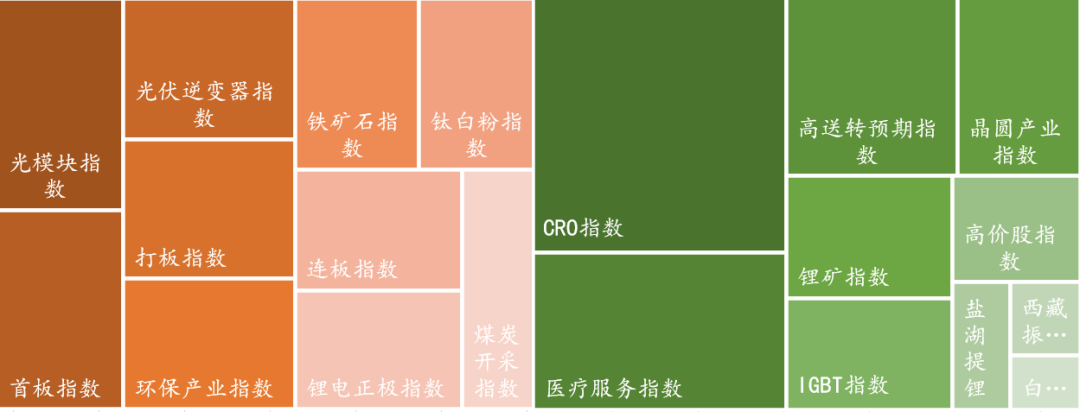 数据来源：Wind，东海基金整理。注：橘色上涨、绿色下跌。