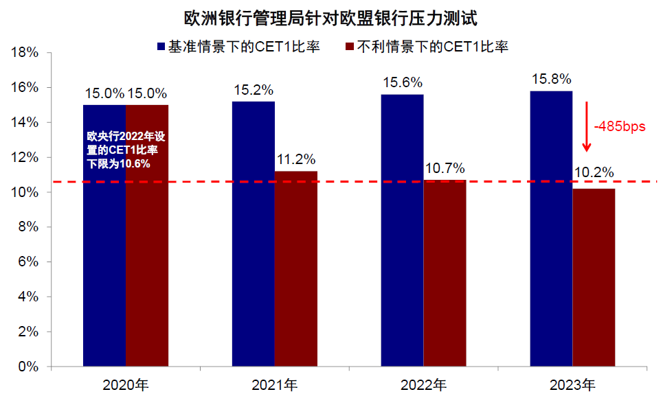 资料来源:EBA,中金公司研究部