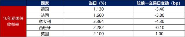 数据来源：investing.com，东方金诚