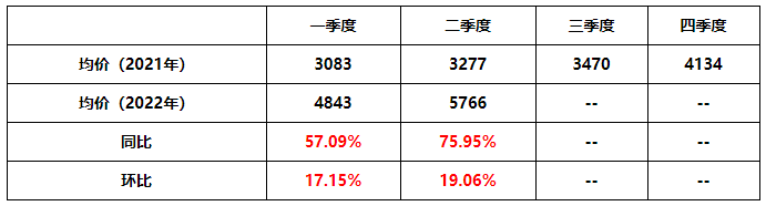 数据来源：卓创资讯