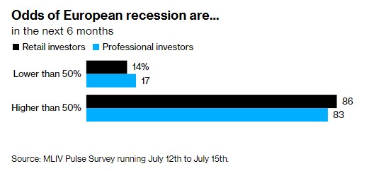 Europe|内忧外患之下 投资者押注欧元兑美元汇率将跌至0.9
