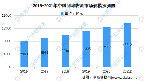 　　(2016-2021年中国同城货运市场规模预测)