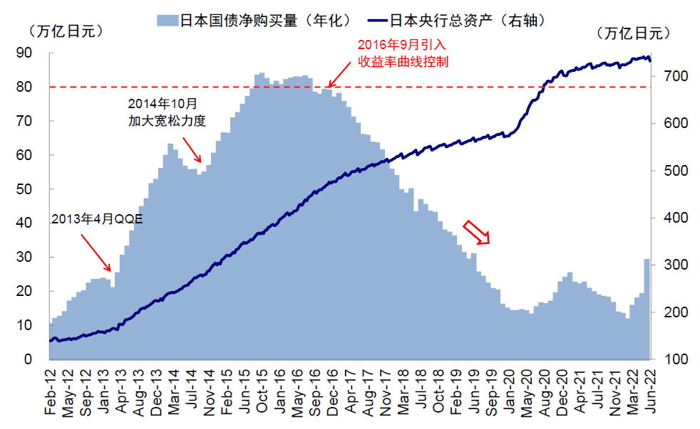 资料来源：Bloomberg，BOJ，中金公司研究部